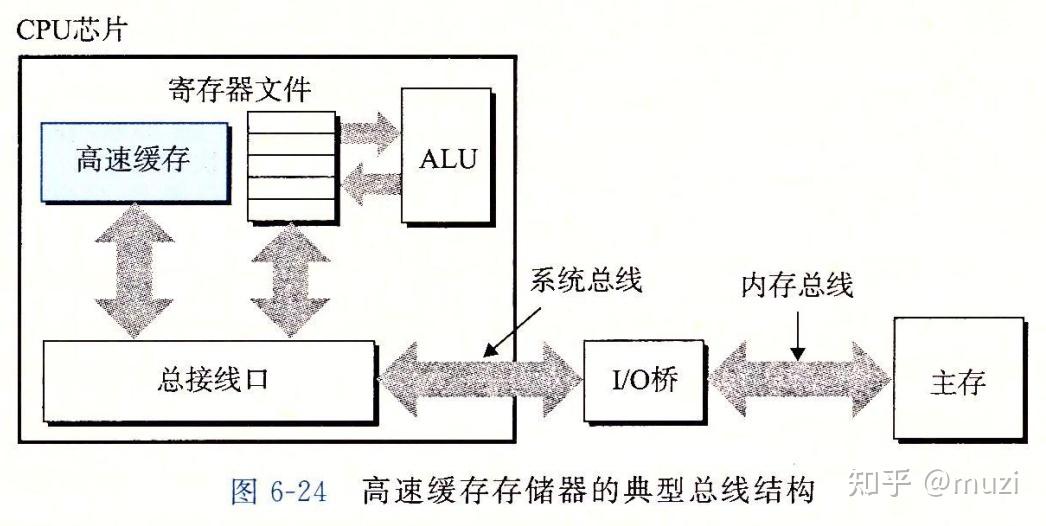 存储器的操作竟然只有两种？揭开背后的秘密！