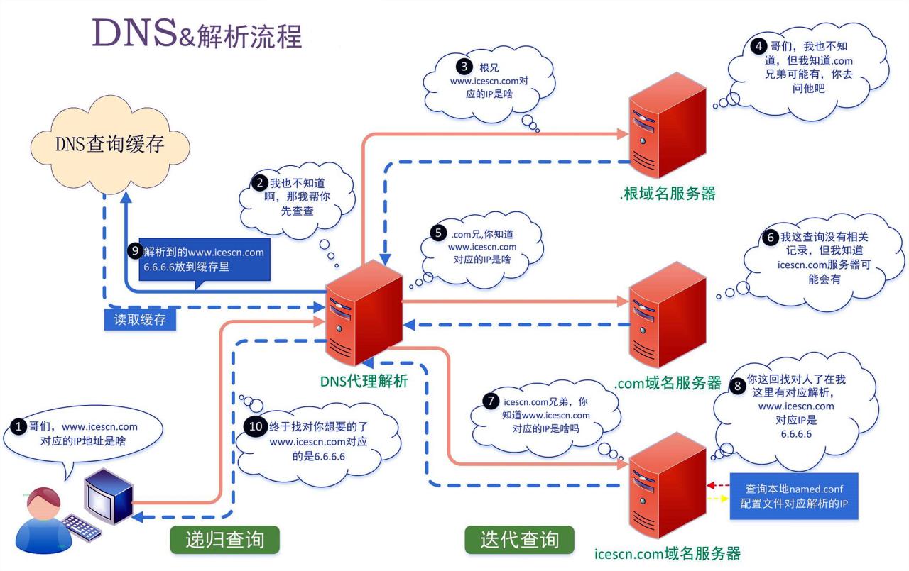 DNS系统中域名查询流程究竟如何运作？  第1张