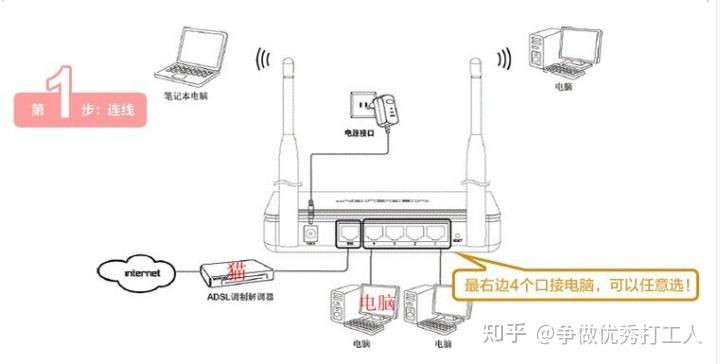 如何正确设置路由器并连接网络？  第1张