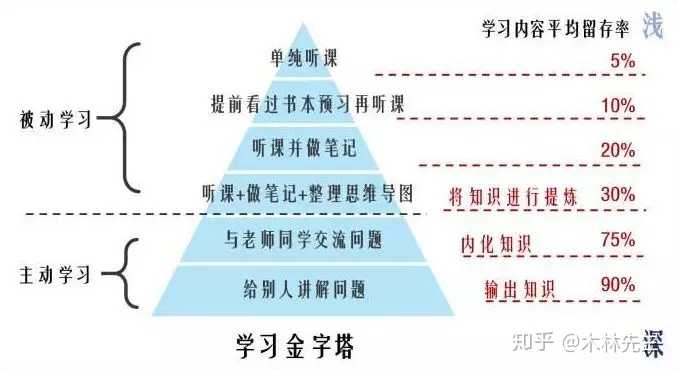 如何从理解快速进阶深度学习？  第1张