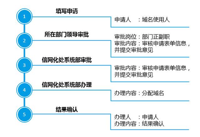 企业域名申请注册的流程和所需时间是怎样的？
