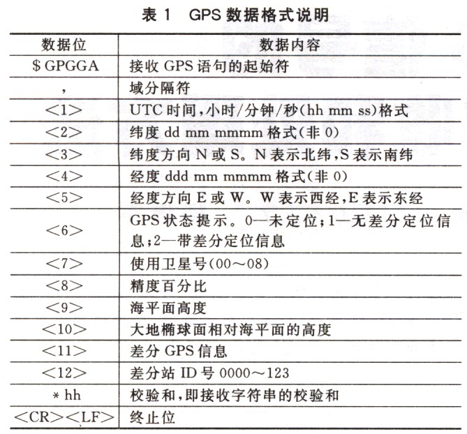 GPS数据格式包含哪些关键信息？  第1张