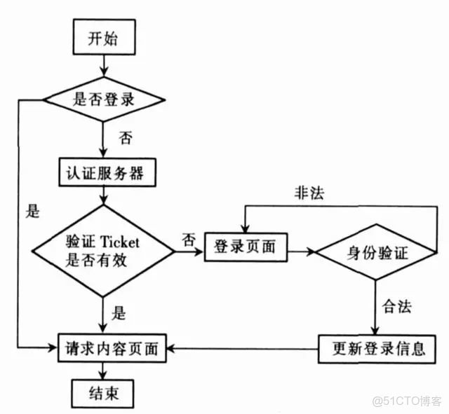 如何实现一个安全的c验证码系统？