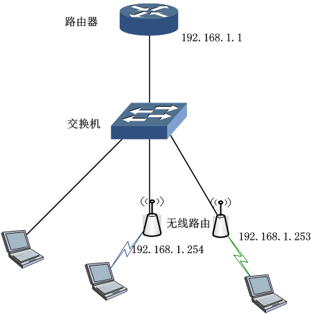 如何轻松在公共网络环境下设置无线路由器？