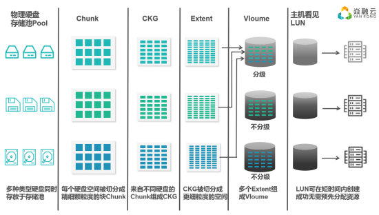 如何优化存储阵列管理以提升系统性能？