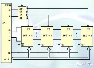 存储器如何工作？基本原理电路的核心机制是什么？  第1张