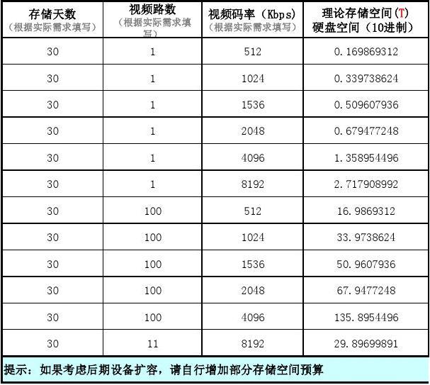 如何快速计算存储容量？