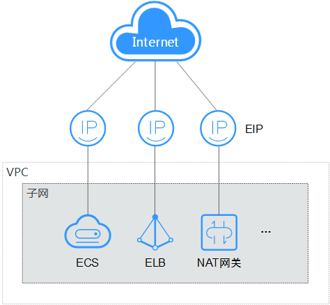 如何快速将ECS公网IP转换为弹性IP？