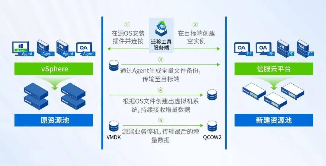 如何高效完成服务器部分数据迁移？  第1张