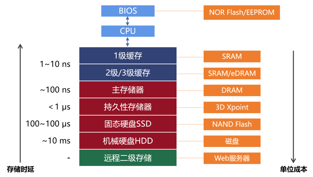 存储器分级如何影响你的设备速度？