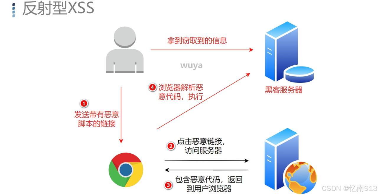 如何把握存储型XSS攻击的最佳防御时机？  第1张