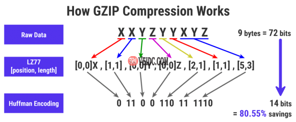 如何深入理解gzip压缩算法的源码结构？
