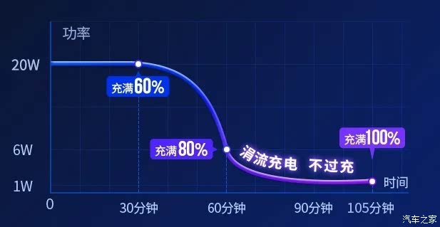 服务器充电速度，快充与慢充究竟有何不同？