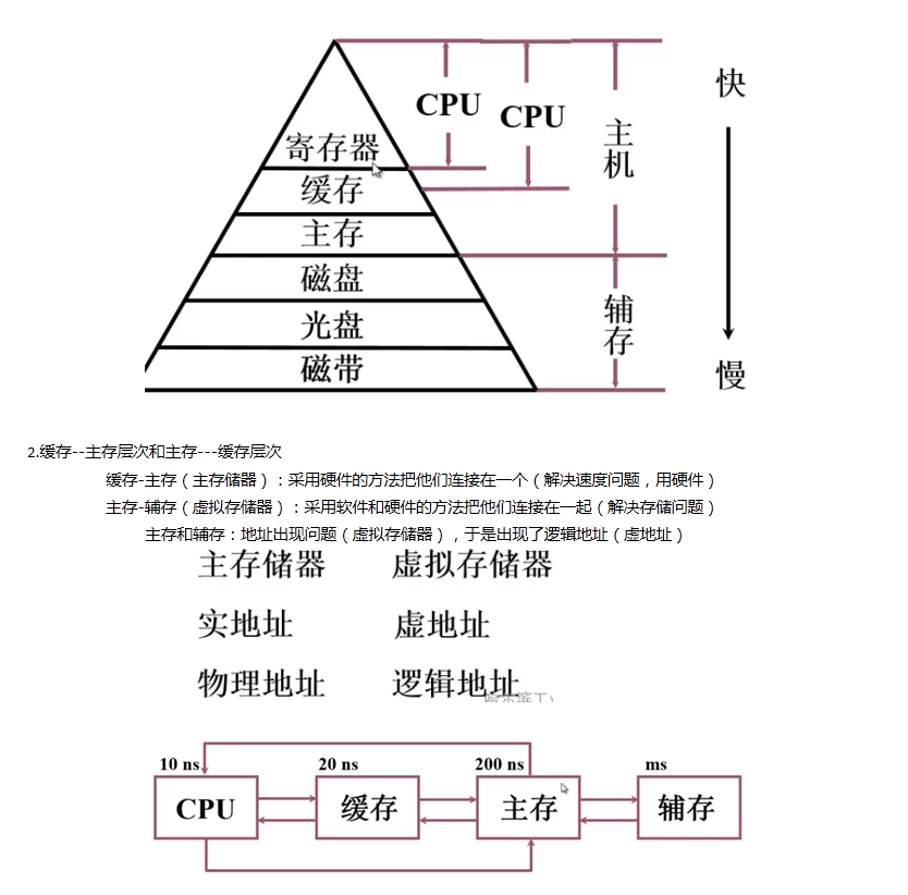 如何让你的存储器实验心得脱颖而出？