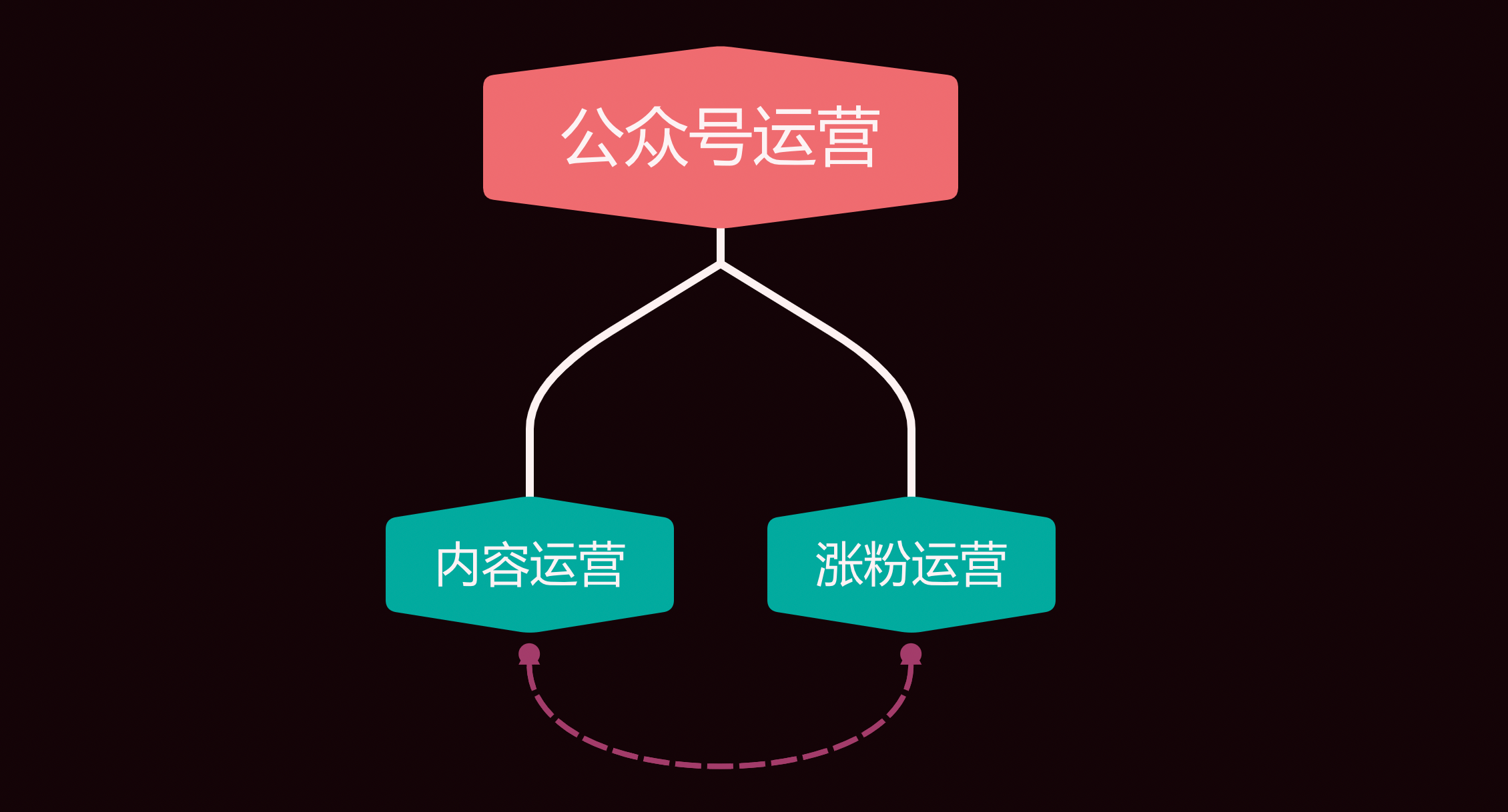 公众服务号每月能发多少条消息？这个秘密运营必知！