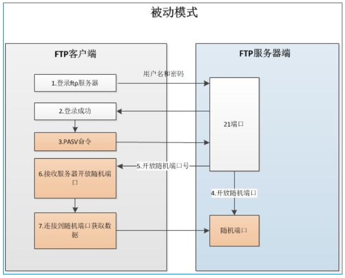如何使用Java实现FTP客户端的源码?  第1张