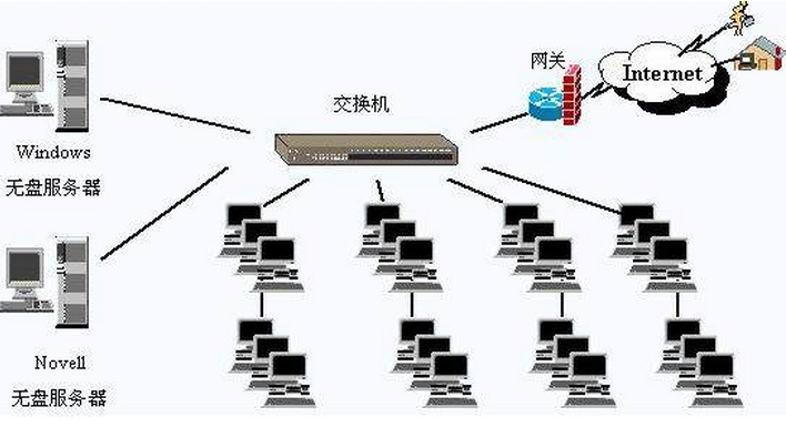 什么是网吧无盘系统服务器？  第1张