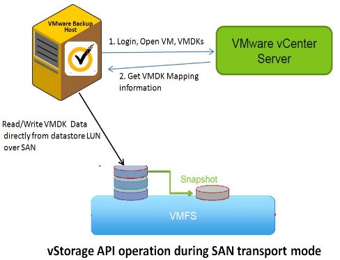 如何执行VMware的云备份存储操作流程？