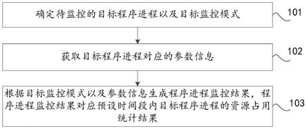 如何有效监控和管理计算机中的运行进程？