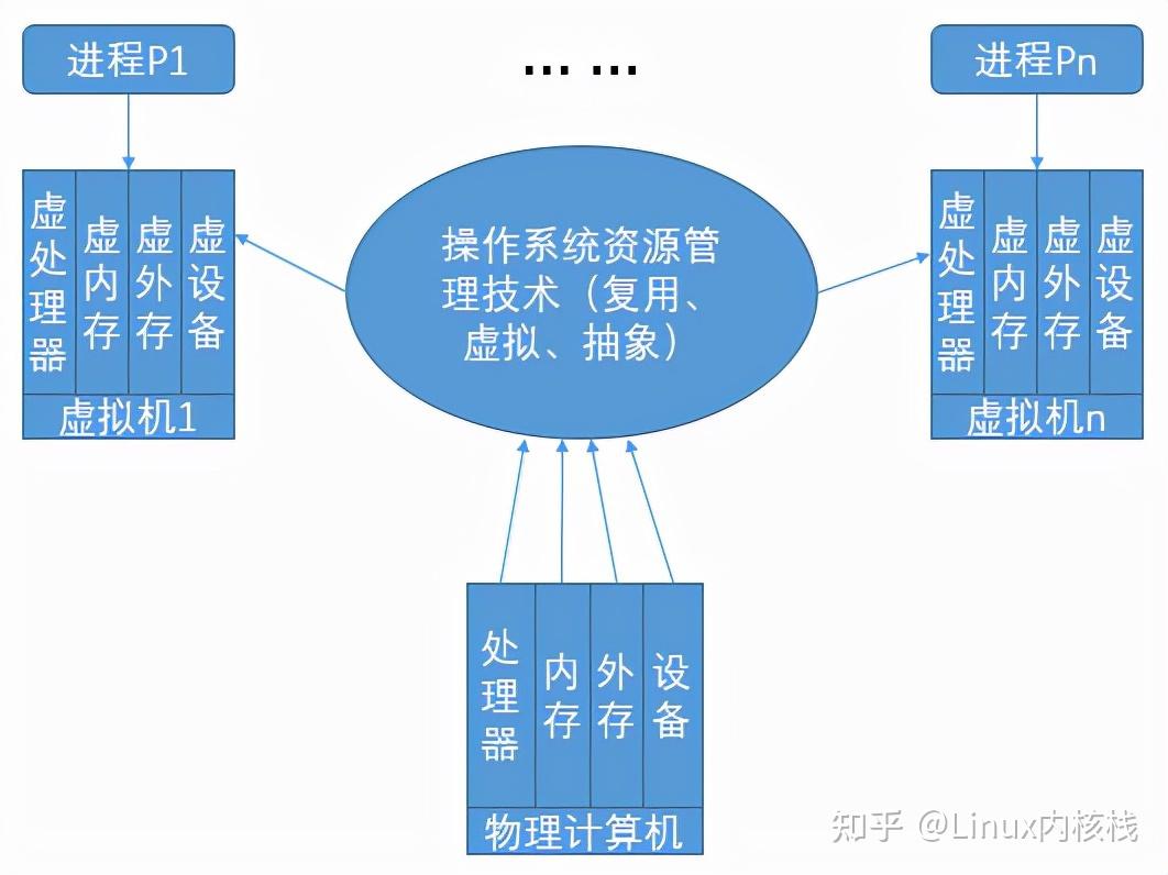 如何深入探索并理解操作系统的内核源码？
