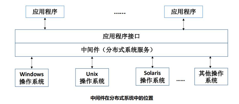 服务器的中间件通常包括哪些组件？  第1张