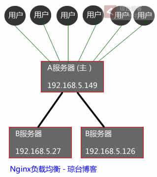 如何配置Nginx实现域名解析与负载均衡？  第1张