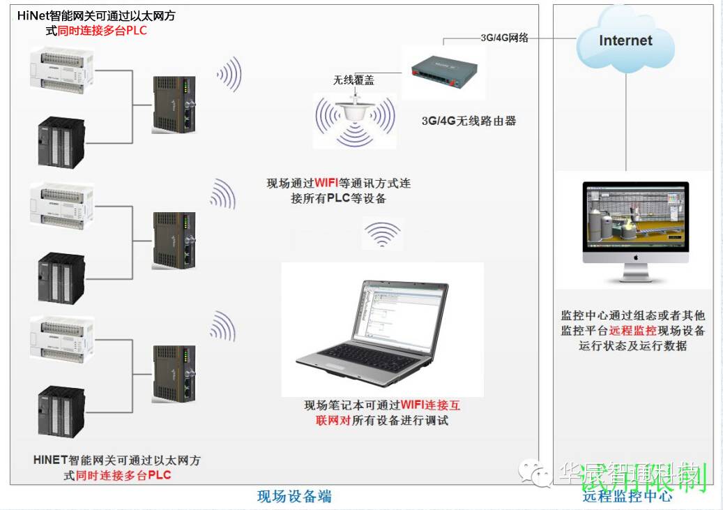 如何理解监控系统终端服务器的功能？  第1张