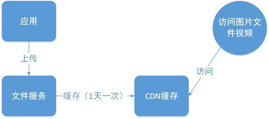 CDN上传文件，是否存在大小限制？