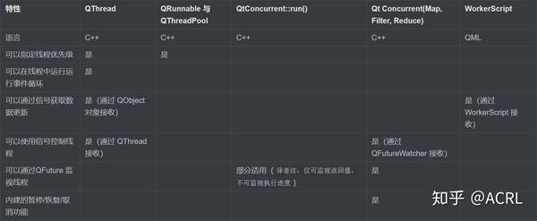 如何在Qt中实现多线程以提高应用程序性能？
