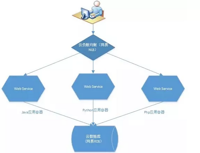 Web应用服务器在网站运作中承担哪些关键角色？