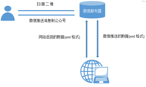 公众号连接服务器后能实现哪些功能？  第1张
