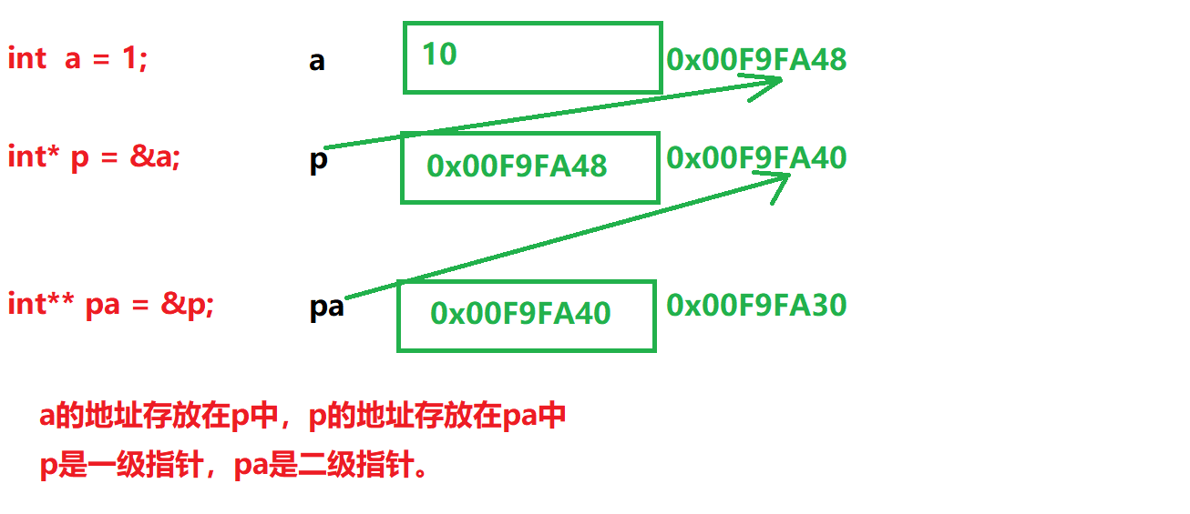 二级指针在编程中如何高效使用？  第1张