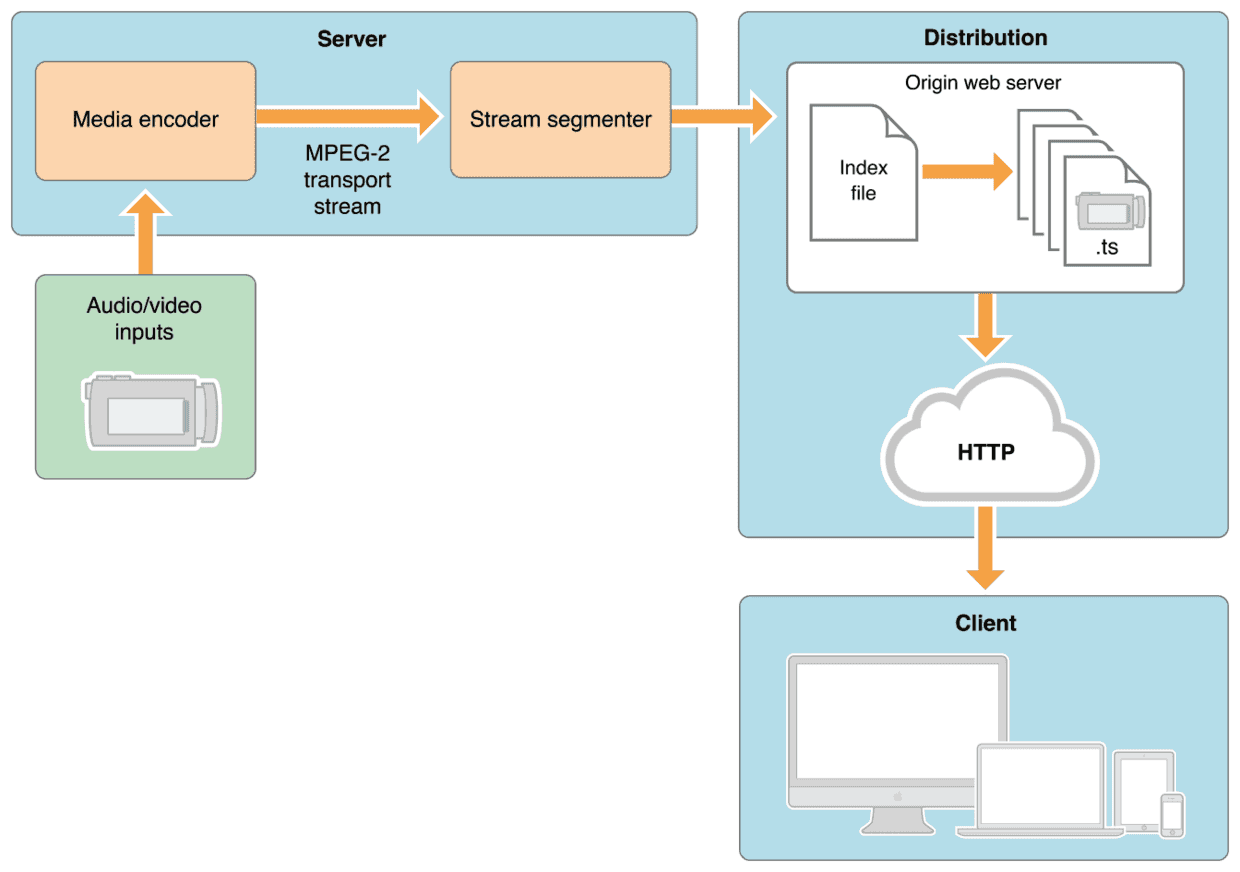 Nginx MP4视频服务器中DASH、HLS和MP4格式的视频有何不同？  第1张