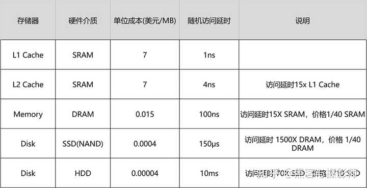 RAM的独特性质是什么？  第1张