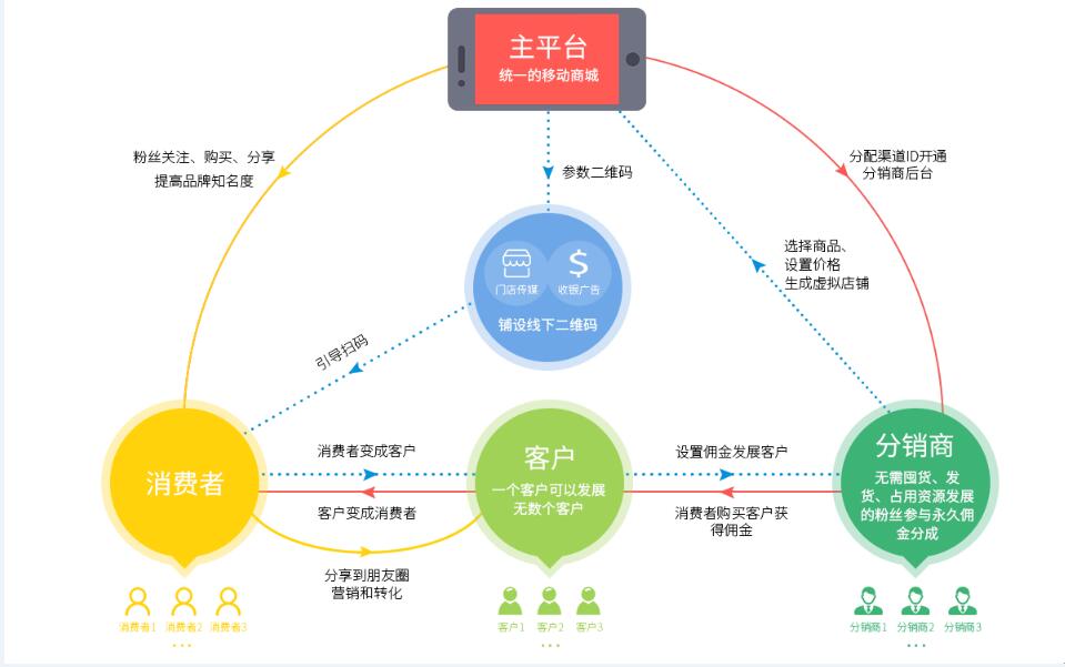 如何利用微信分销平台源码打造自己的在线商城？
