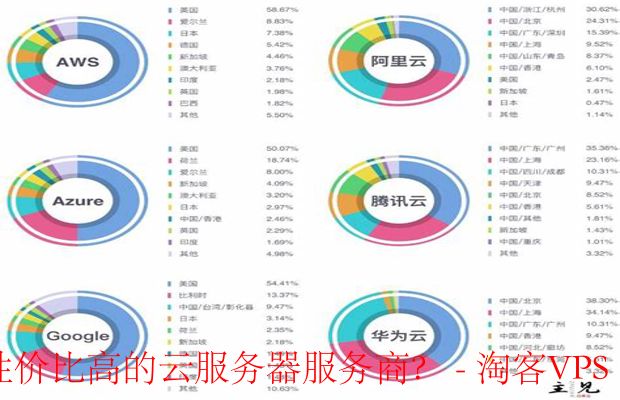 如何选择性价比最高的云服务器服务？  第1张