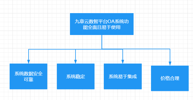 如何选择适合100人使用的OA系统服务器？