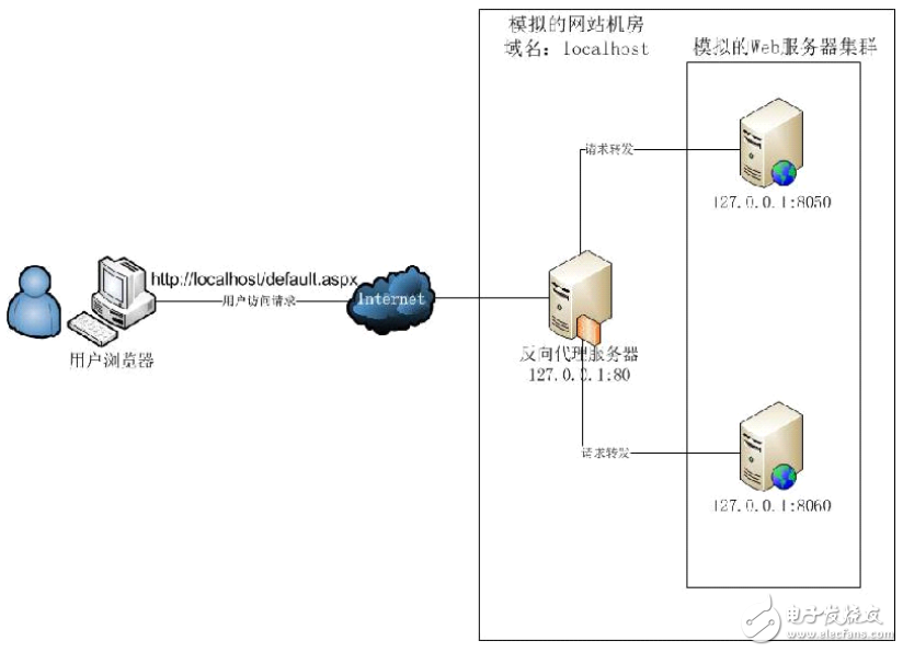 如何通过Nginx和IIS实现简易的负载均衡？  第1张