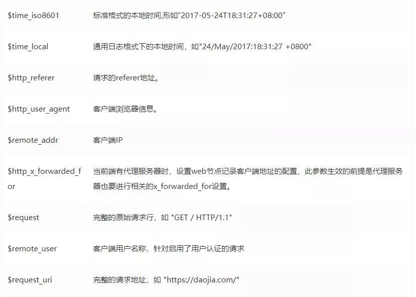 如何配置Nginx服务器以优化日志记录功能？