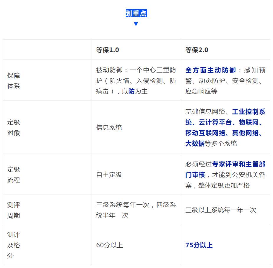 云南等保要求具体包括哪些规定？  第1张