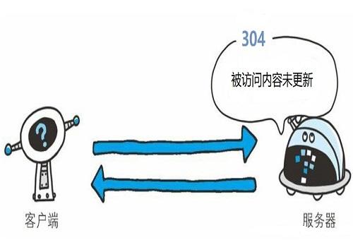 如何彻底消除CDN 304状态码？  第1张