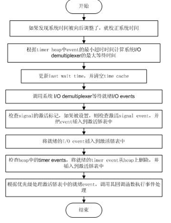 libevent 源码深度解析，如何实现高效事件处理机制？