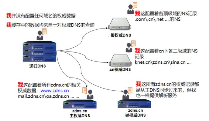 DNS服务器错误如何影响你的网络体验？