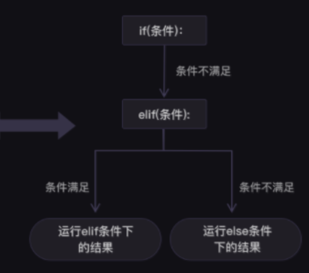 if elif else语法规则  第1张