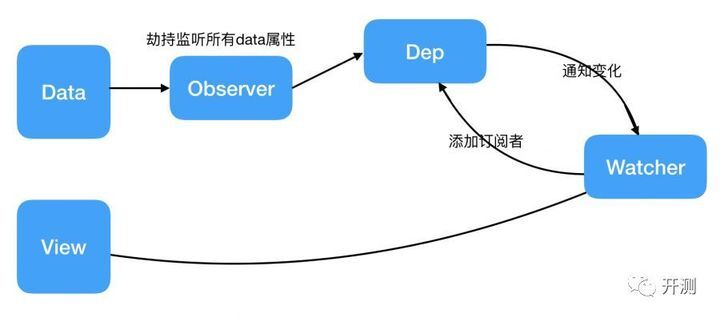 vue双向数据绑定的原理是什么  第1张