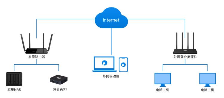个人私有云搭建方案  第1张