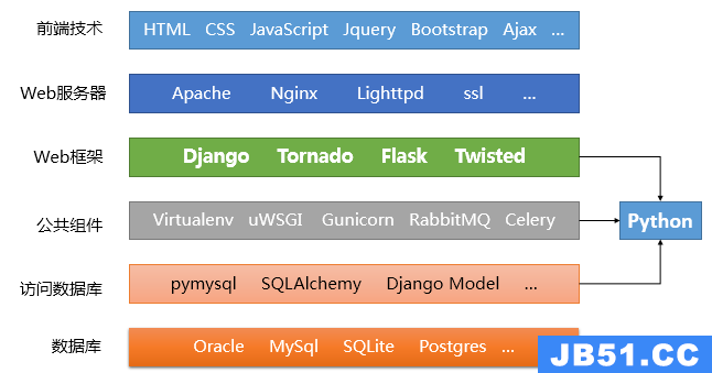 python web开发框架有哪些