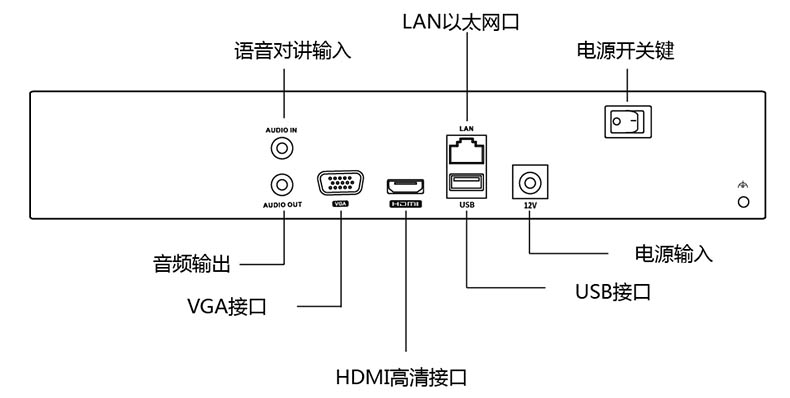 海康服务器的三个网络接口分别有何作用？