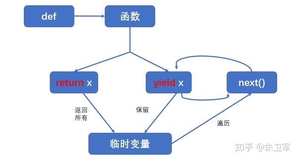 python中yield函数的用法  第1张