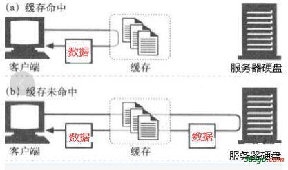 服务器缓存命中率低下，背后的原因是什么？  第1张